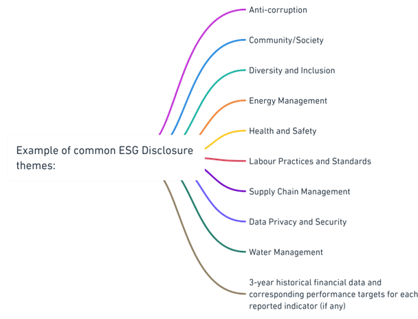 ESG Disclosure themes