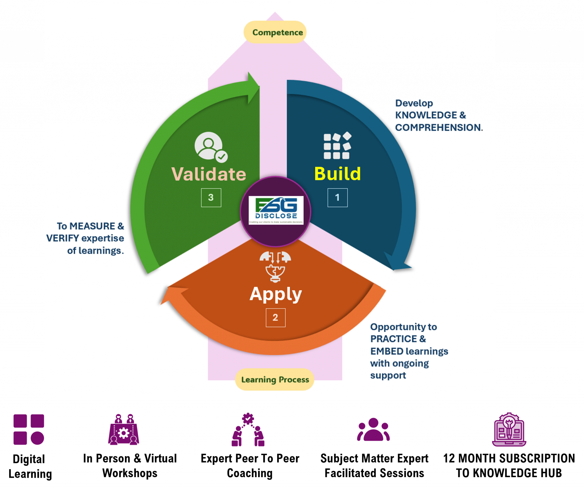 ESG Capability Building – Training & Development