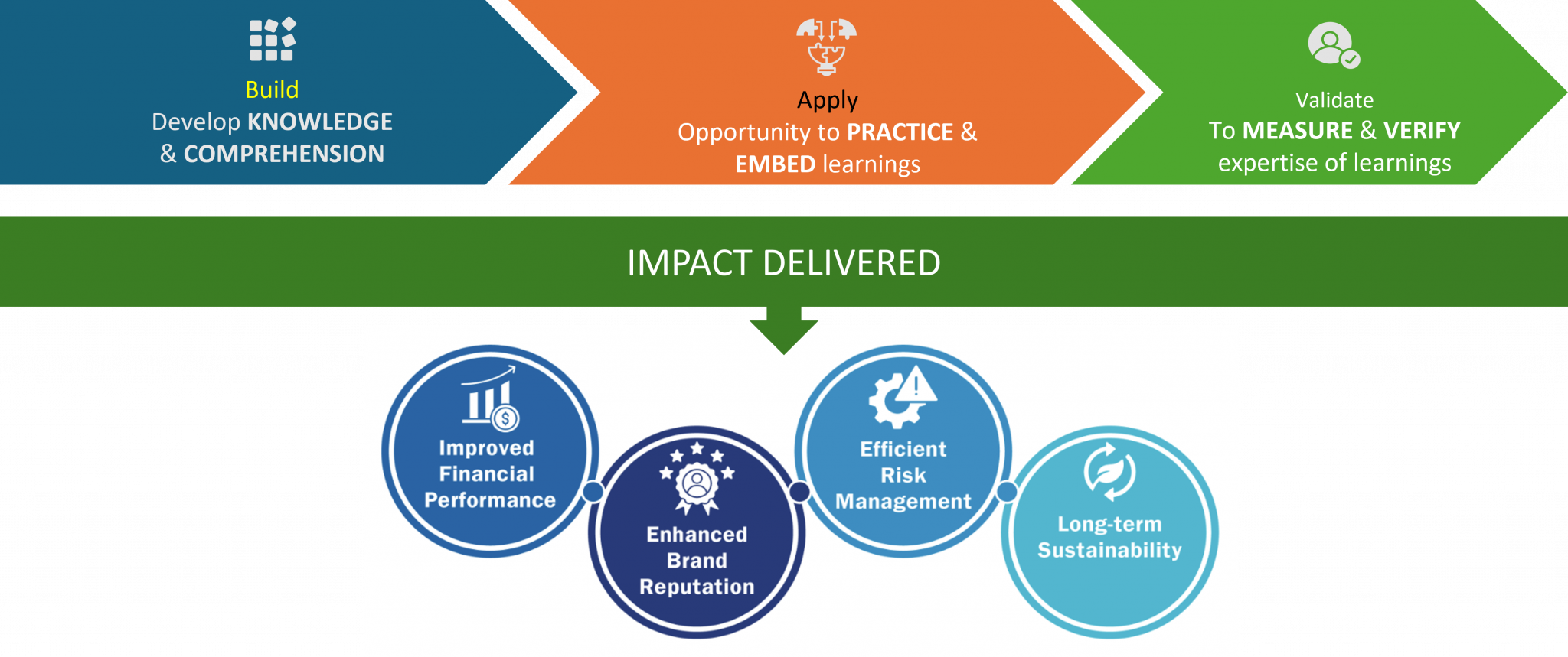 ESG Capability Building – Training & Development